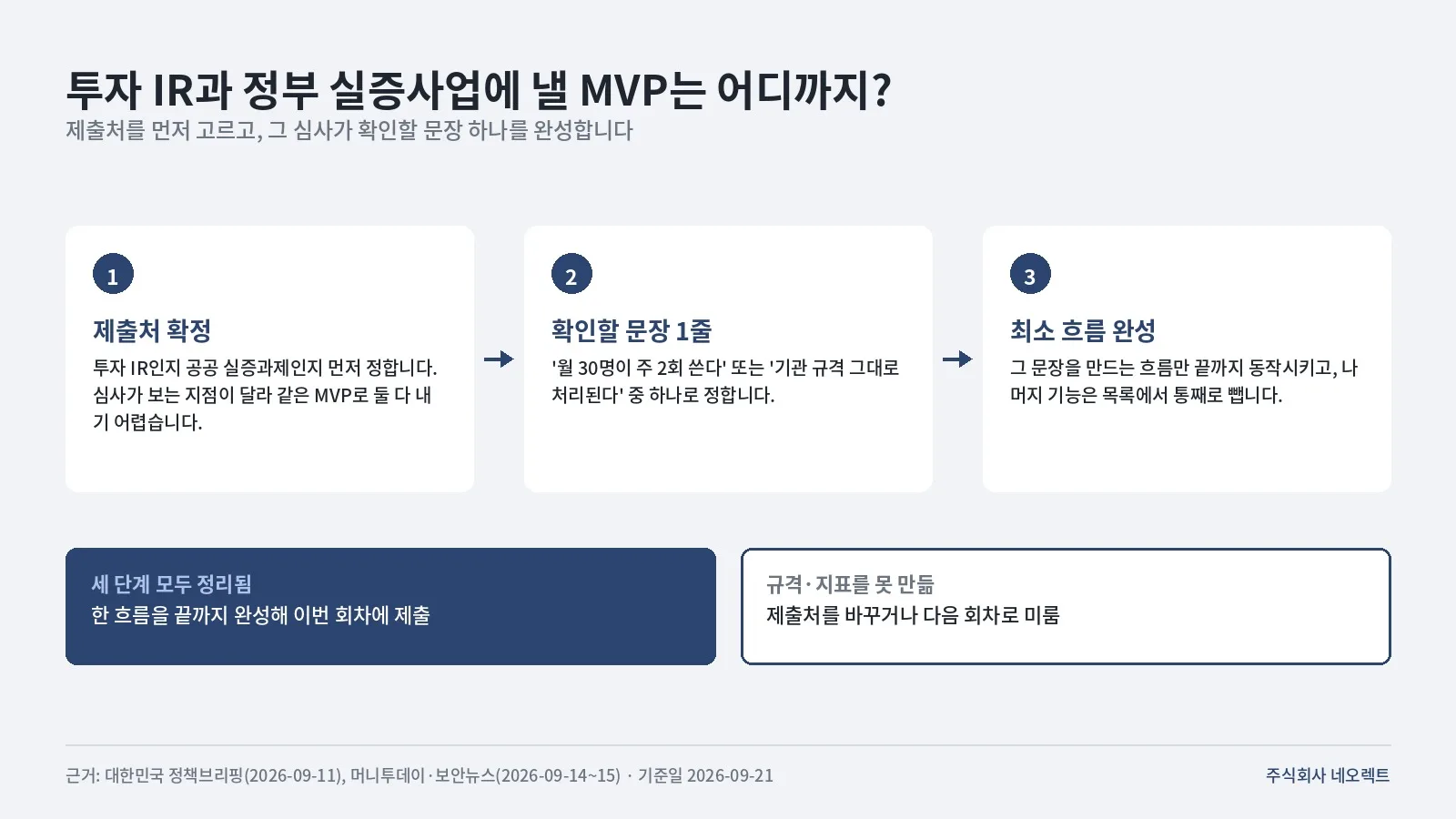 투자 IR과 정부 실증과제 중 제출처를 먼저 고르고, 심사가 확인할 문장 한 줄을 정하고, 그 문장을 만드는 최소 흐름만 완성하는 세 단계 판단 구조. 충족하면 한 흐름을 끝까지 완성해 제출하고, 미충족이면 제출처를 바꾸거나 다음 회차로 미룬다는 결론 대비.