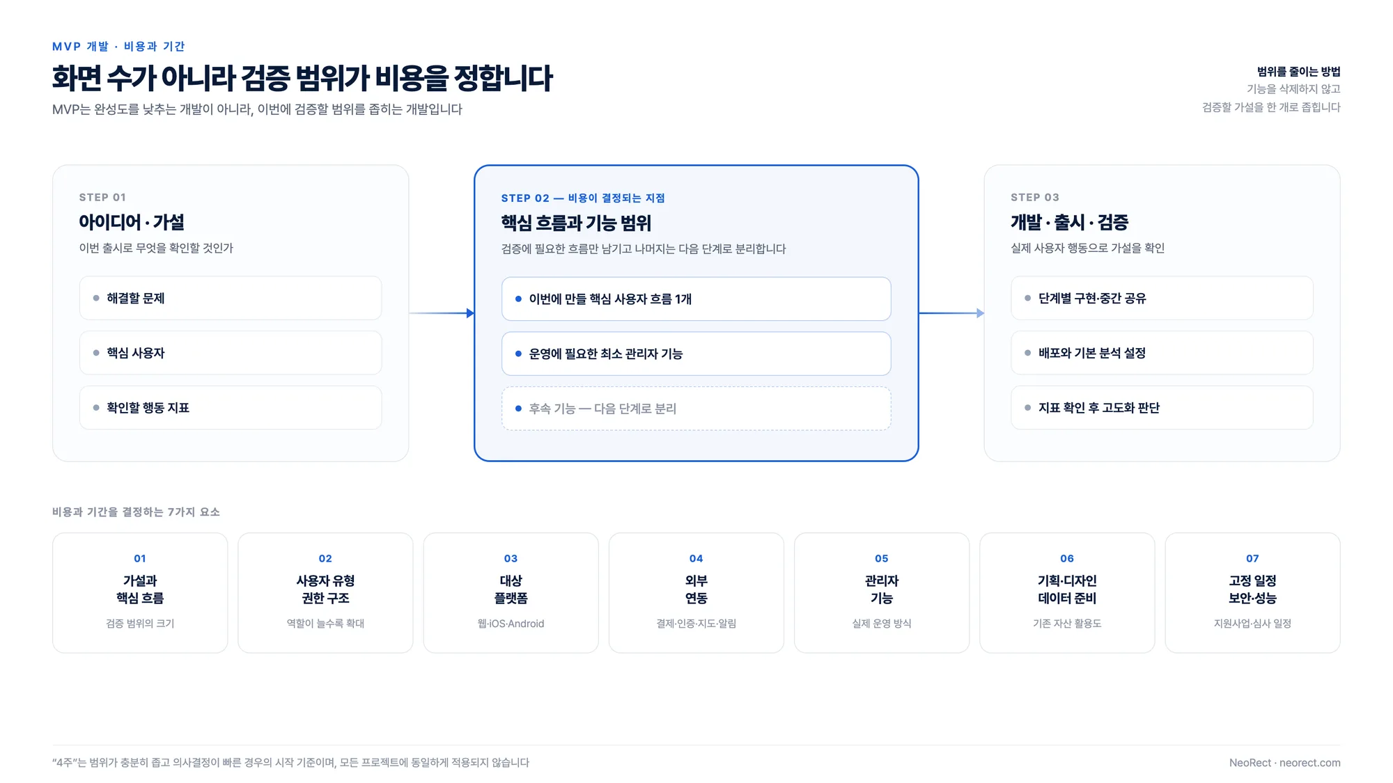 MVP 개발 비용과 기간을 결정하는 핵심 가설, 사용자 흐름, 플랫폼, 외부 연동, 관리자 기능, 데이터, 일정 요소를 보여주는 도식