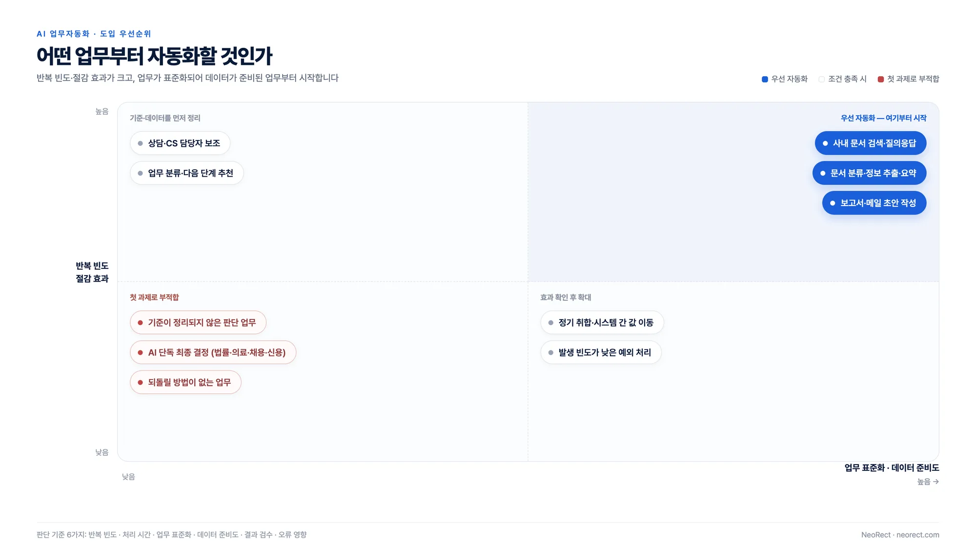 반복 빈도, 업무 표준화, 데이터 준비도, 검수 가능성에 따라 AI 업무자동화 우선순위를 판단하는 매트릭스