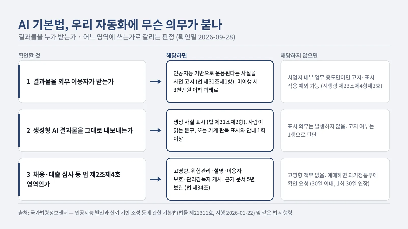 AI 기본법 의무를 세 가지 확인 항목으로 판정하는 분기 도식. 결과물을 외부 이용자가 받는지, 생성형 AI 결과물을 그대로 내보내는지, 채용·대출 심사 등 법 제2조제4호 영역인지에 따라 해당할 때 할 일과 해당하지 않을 때의 결론을 나란히 보여 준다.
