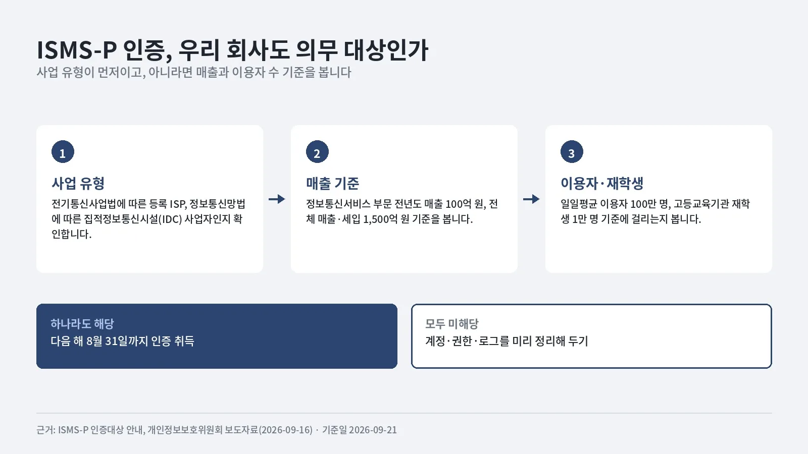 ISMS-P 의무 대상 여부를 사업 유형, 매출 기준, 이용자 수 기준 세 가지로 판정하는 구조. 하나라도 해당하면 다음 해 8월 31일까지 인증을 취득해야 하고, 해당하지 않으면 관리자 페이지의 계정·권한·로그를 미리 정리해 둔다는 결론 대비.