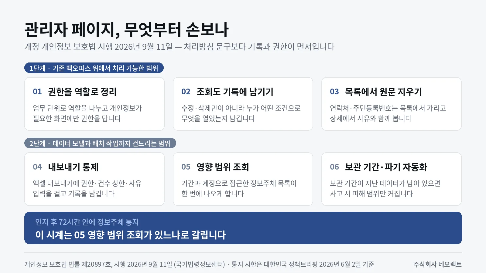 개정 개인정보 보호법에 맞춰 관리자 페이지를 손보는 순서를 두 단계로 나눈 도식. 1단계는 권한을 역할로 정리, 조회도 기록에 남기기, 목록에서 원문 지우기이고 2단계는 내보내기 통제, 영향 범위 조회, 보관 기간·파기 자동화다. 인지 후 72시간 통지 시한은 영향 범위 조회 기능이 있느냐로 갈린다는 결론을 아래에 덧붙였다.