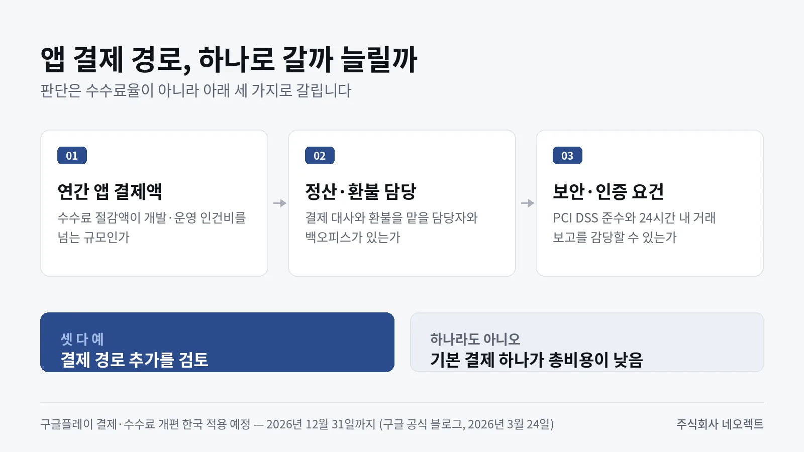 앱 결제 경로를 하나로 둘지 늘릴지 판단하는 도식. 연간 앱 결제액, 정산·환불 담당, 보안·인증 요건 세 가지를 모두 충족하면 결제 경로 추가를 검토하고, 하나라도 충족하지 못하면 기본 결제 하나가 총비용이 낮다는 결론을 보여준다.