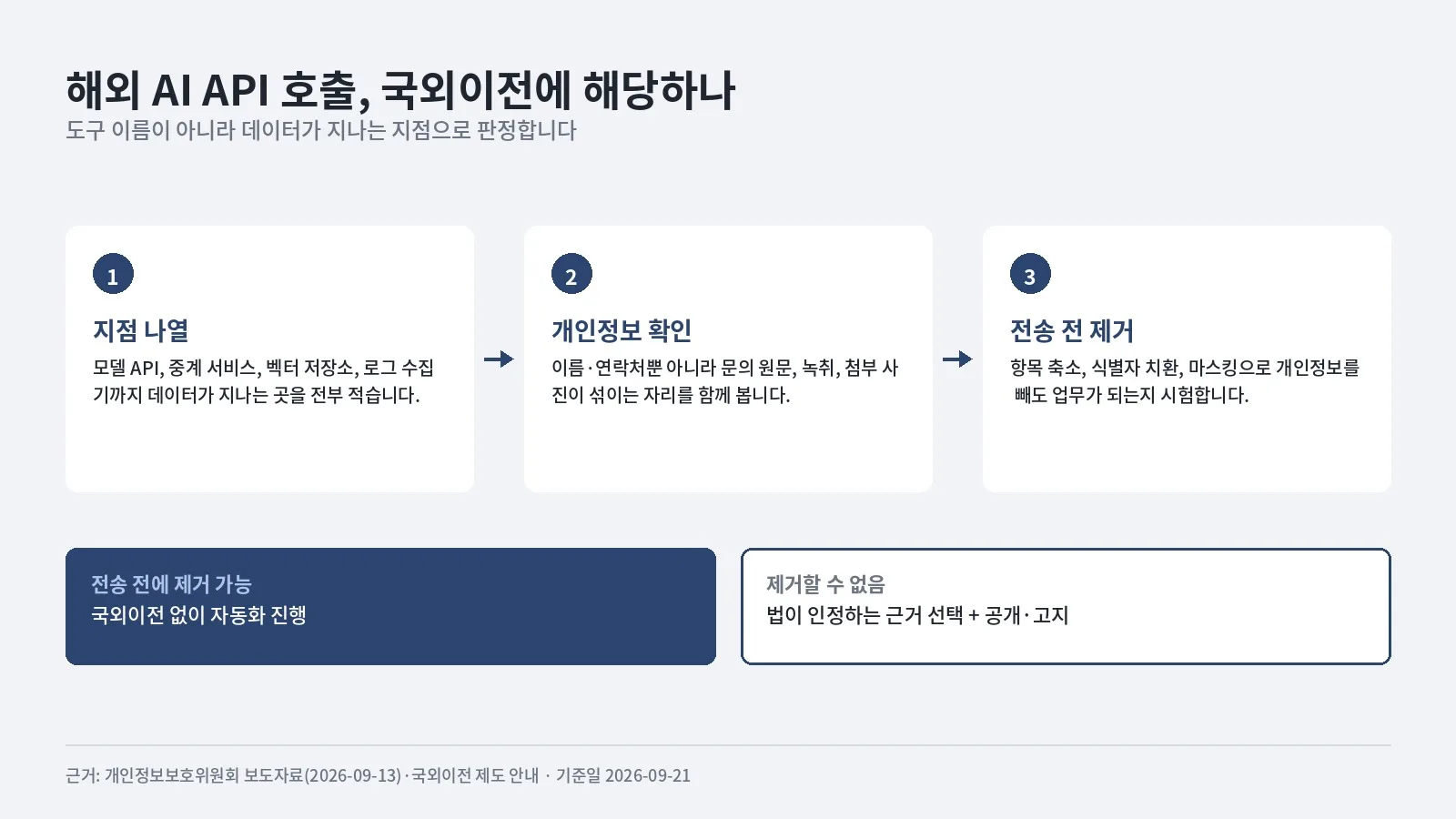 AI 자동화 흐름에서 개인정보 국외이전 해당 여부를 데이터가 지나는 지점 나열, 개인정보 포함 여부 확인, 전송 전 제거 가능 여부 판단 세 단계로 판정하는 구조. 제거할 수 있으면 국외이전 없이 진행하고, 제거할 수 없으면 법이 인정하는 근거와 공개·고지 절차를 갖춘다는 결론 대비.