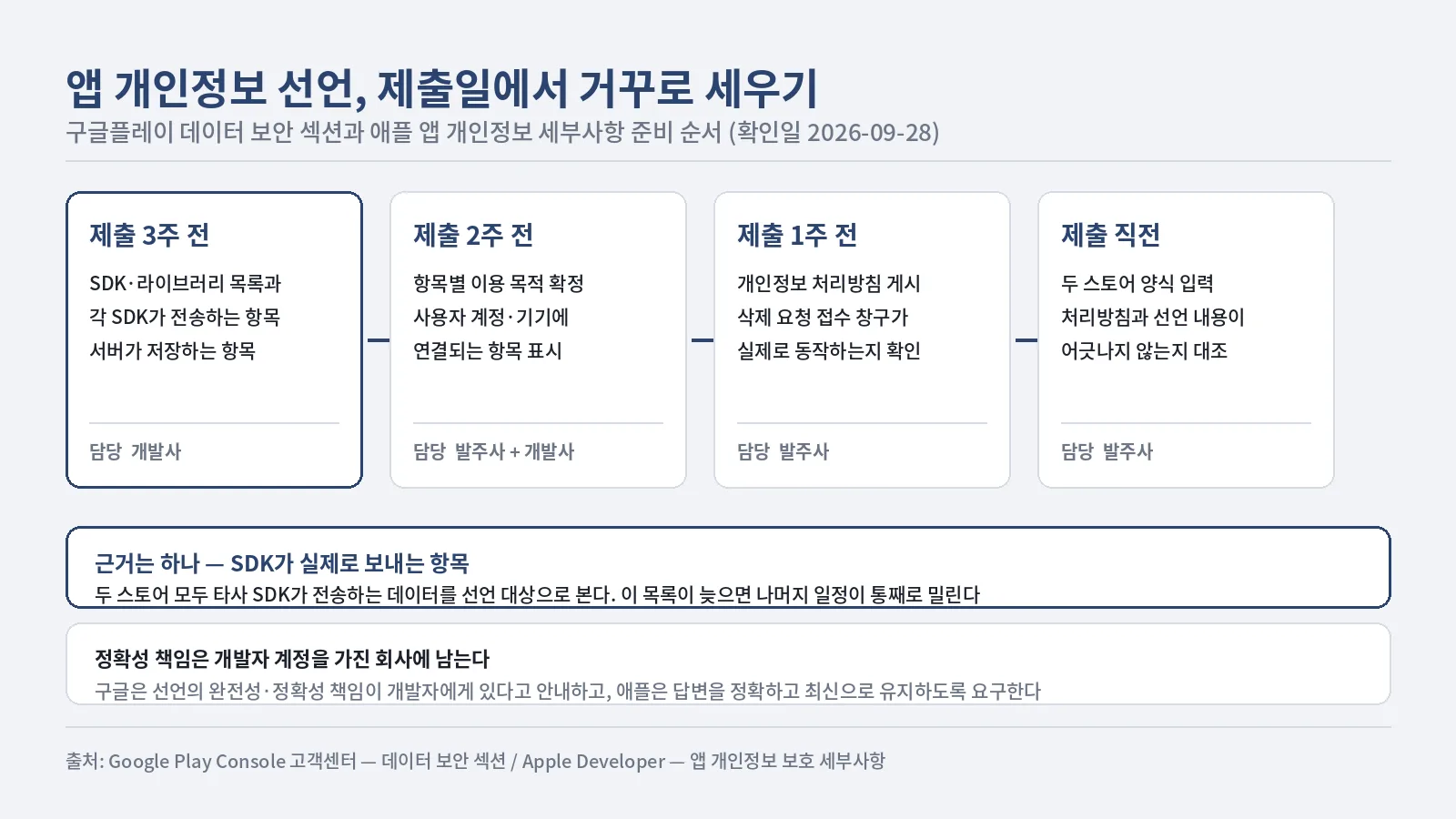 앱 개인정보 선언 준비를 제출 3주 전, 2주 전, 1주 전, 제출 직전 네 단계로 나누고 단계별 준비 항목과 담당을 표시한 순서 도식. 아래에는 선언의 근거가 SDK가 실제로 전송하는 항목이라는 점과 정확성 책임이 개발자 계정을 가진 회사에 있다는 점을 덧붙였다.