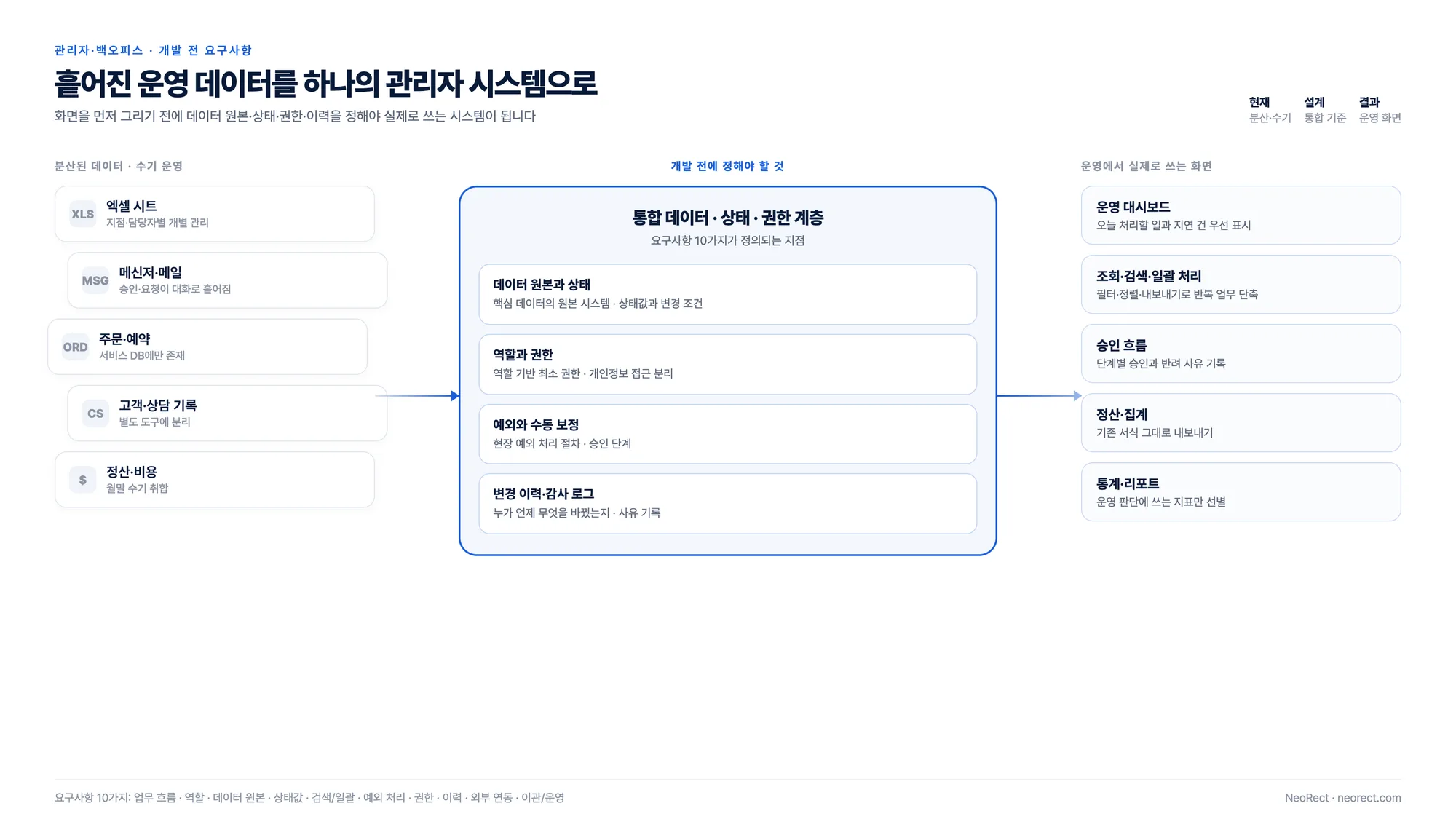 엑셀과 여러 서비스에 흩어진 회원·주문·예약·정산 데이터를 권한과 상태 관리가 있는 하나의 관리자 시스템으로 통합하는 구조도