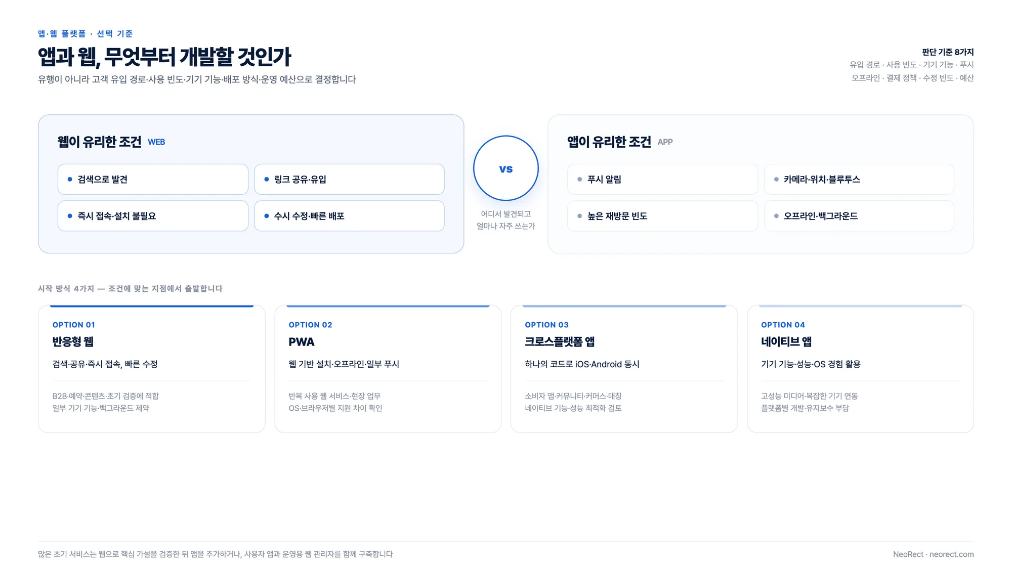 검색 유입, 사용 빈도, 기기 기능, 알림, 오프라인, 배포 방식에 따라 앱과 웹을 선택하는 기준을 보여주는 비교 도식