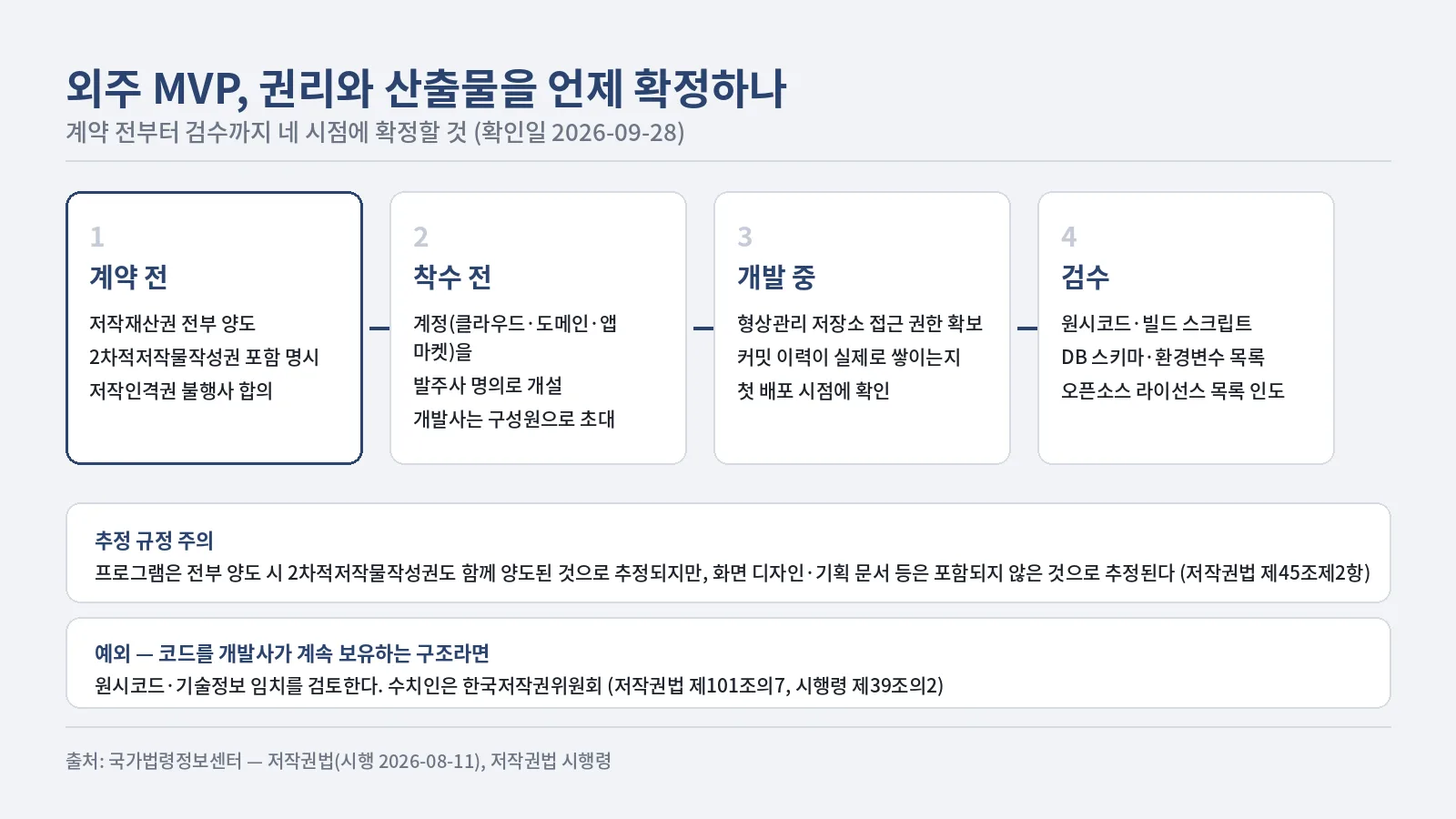 외주 MVP의 권리와 산출물을 계약 전, 착수 전, 개발 중, 검수 네 시점으로 나눠 각 시점에 확정할 항목을 보여 주는 순서 도식. 아래에는 프로그램과 프로그램이 아닌 산출물의 2차적저작물작성권 추정 차이, 코드를 개발사가 보유하는 구조일 때의 임치 예외를 덧붙였다.