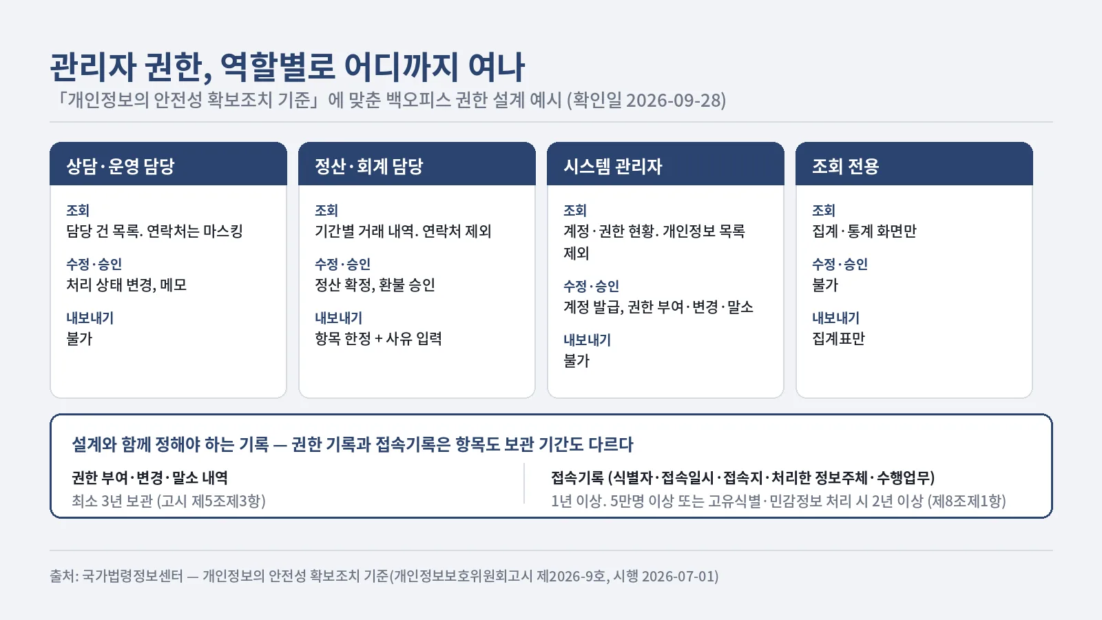 백오피스 권한을 상담·운영 담당, 정산·회계 담당, 시스템 관리자, 조회 전용 네 역할로 나눠 각 역할의 조회 범위와 수정·승인, 내보내기 가능 여부를 비교한 도식. 아래에는 권한 부여·변경·말소 내역 3년, 접속기록 1년 이상 또는 2년 이상이라는 보관 기간을 함께 표시했다.