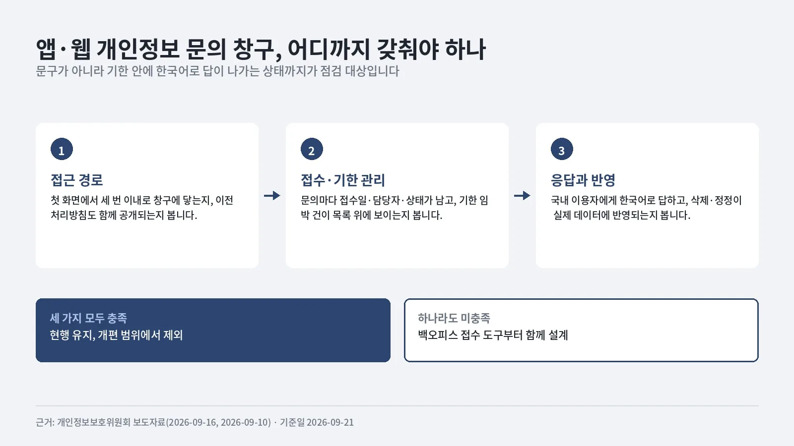 앱·웹 개인정보 문의 창구를 접근 경로, 접수·기한 관리, 응답 언어와 결과 반영 세 가지로 점검하는 판단 구조. 세 가지가 모두 충족되면 개편 범위에서 제외하고, 하나라도 미충족이면 백오피스 접수 도구부터 함께 만든다는 결론 대비.