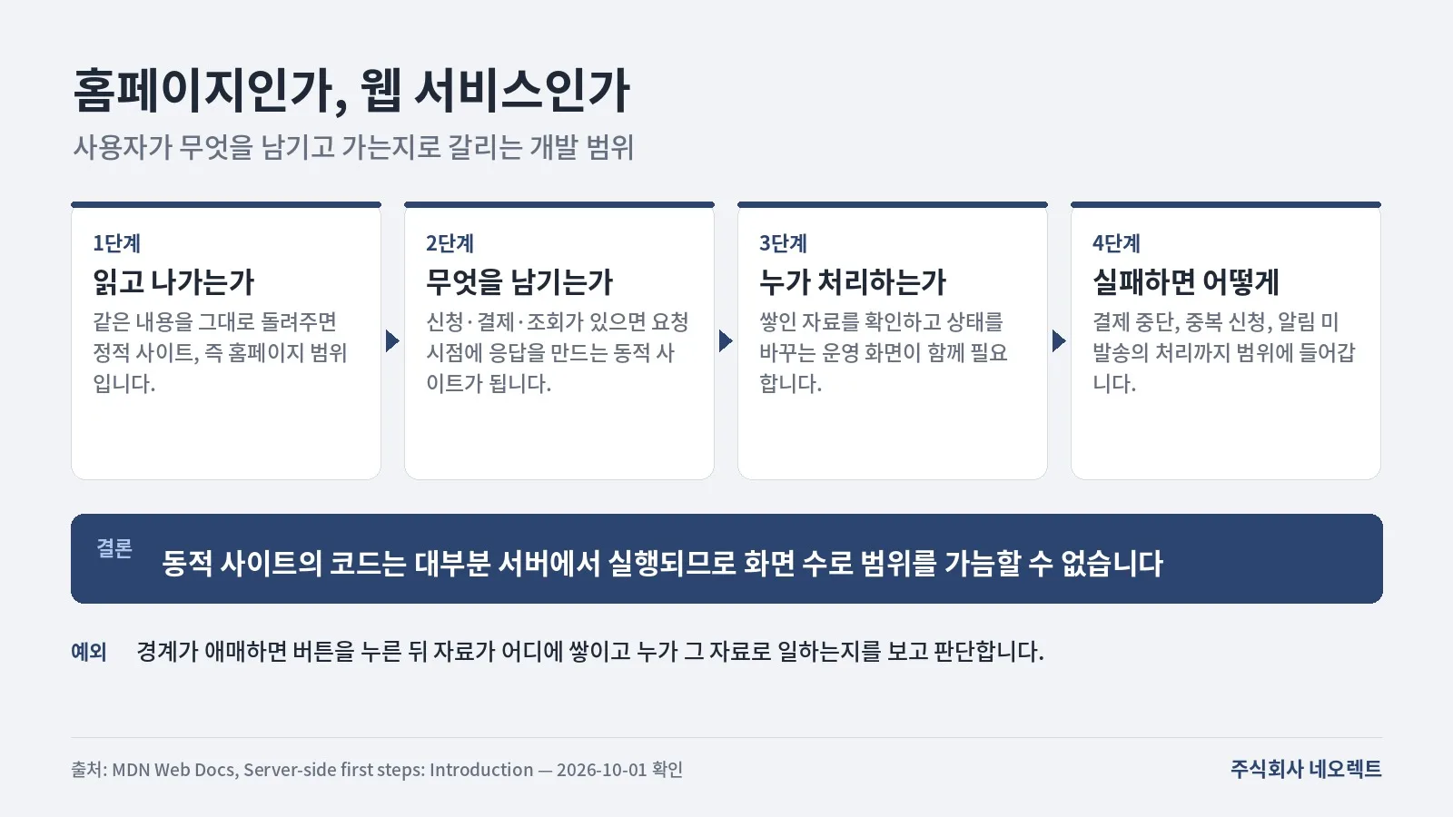 사용자가 사이트에 자료를 남기는지 묻고, 남기지 않으면 홈페이지, 남기면 저장 구조와 권한, 운영 화면과 실패 처리가 추가되는 웹 서비스로 갈라지는 판단 단계를 보여 주는 도식