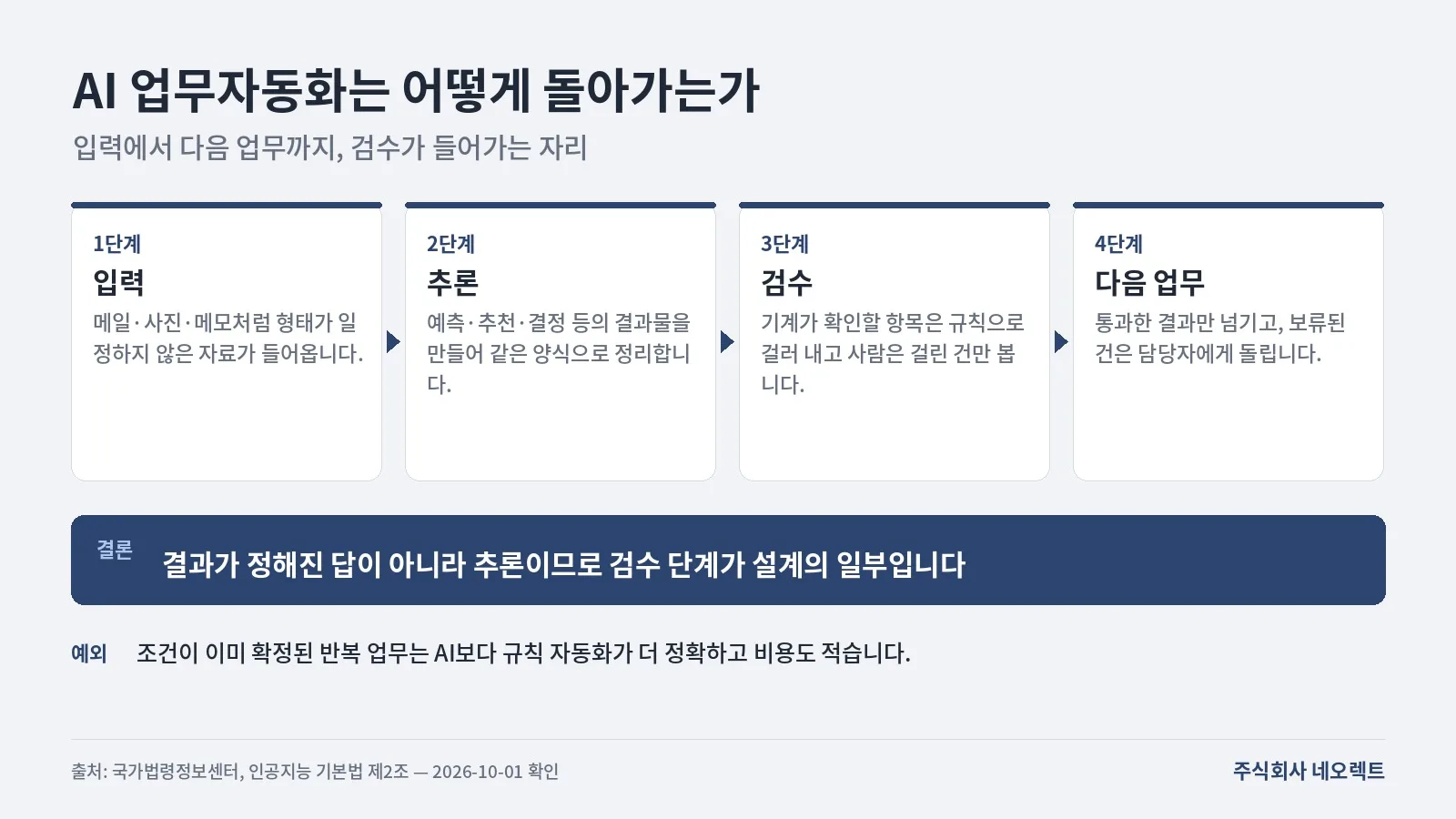 입력 자료가 들어오고 AI가 추론해 결과를 내고 규칙과 사람이 검수해 통과한 결과만 다음 업무로 넘어가는 네 단계, 그리고 조건이 확정된 업무는 규칙 자동화로 보낸다는 예외를 보여 주는 도식