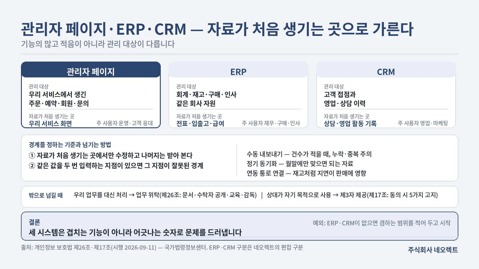 관리자 페이지·ERP·CRM의 관리 대상과 자료가 처음 생기는 곳을 비교한 도식. 처음 생기는 곳에서만 수정한다는 기준, 넘기는 세 가지 방법, 밖으로 넘길 때 업무 위탁과 제3자 제공으로 갈리는 구분을 함께 적었다.