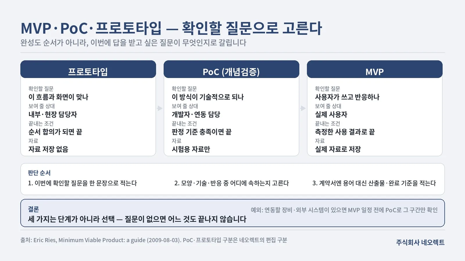 프로토타입·PoC·MVP를 확인할 질문, 보여 줄 상대, 끝내는 조건, 자료 저장 여부로 비교한 도식. 세 가지는 단계가 아니라 선택이며, 연동할 장비가 있으면 MVP 일정 전에 PoC로 그 구간만 확인한다는 예외를 함께 적었다.