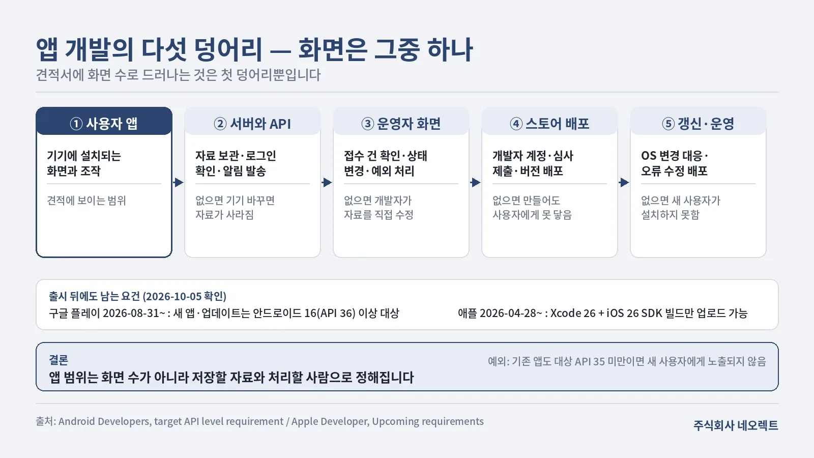 앱 개발을 사용자 앱·서버와 API·운영자 화면·스토어 배포·갱신 운영의 다섯 덩어리로 늘어놓고 각각 빠졌을 때 생기는 일을 적은 도식. 견적에 화면 수로 드러나는 것은 첫 덩어리뿐이며 출시 뒤에도 스토어 요건 대응이 남는다.