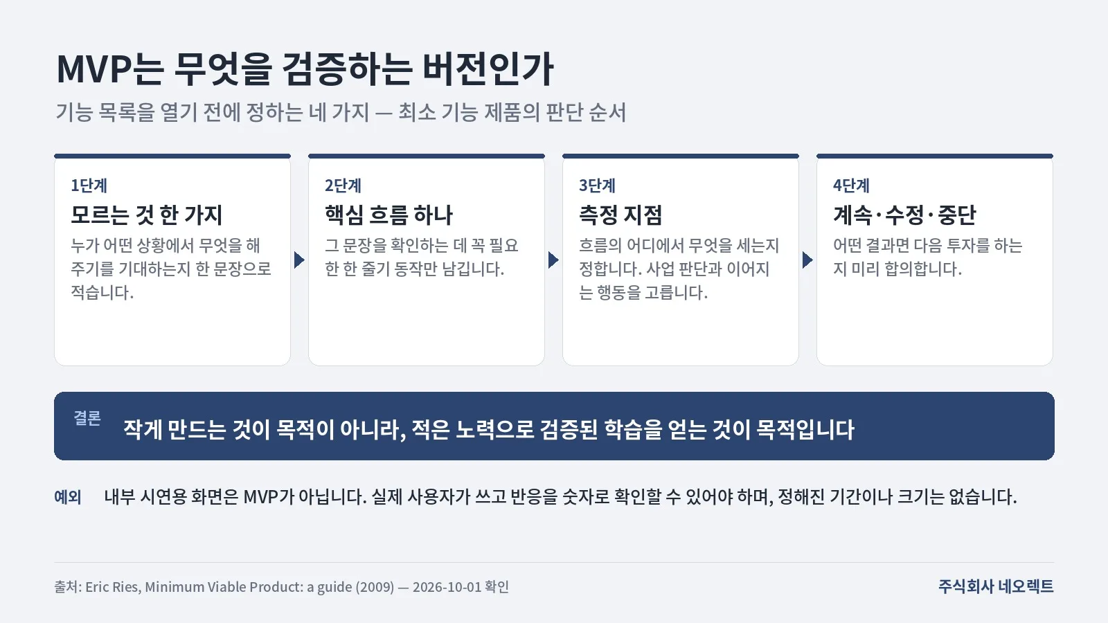 MVP를 정할 때 모르는 것 한 가지에서 핵심 흐름 하나, 측정 지점, 계속·수정·중단 판단으로 이어지는 네 단계와 내부 시연용 화면은 제외된다는 예외를 보여 주는 도식