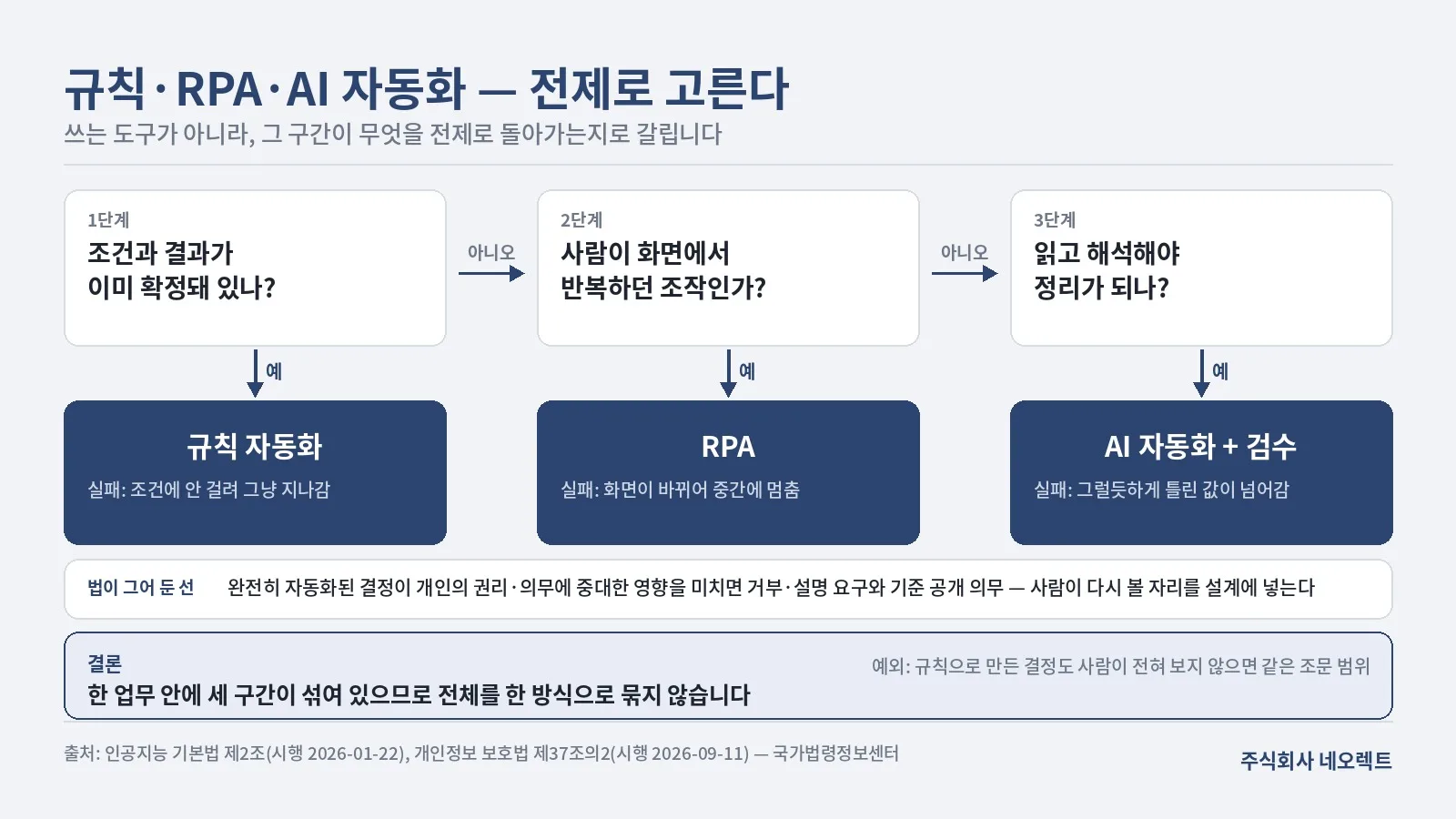 조건이 확정됐나, 화면 조작 반복인가, 읽고 해석해야 하나를 차례로 물어 규칙 자동화·RPA·AI 자동화와 검수로 갈라지는 판단 도식. 각 방식의 실패하는 모습과, 완전히 자동화된 결정에 붙는 법적 선을 함께 적었다.