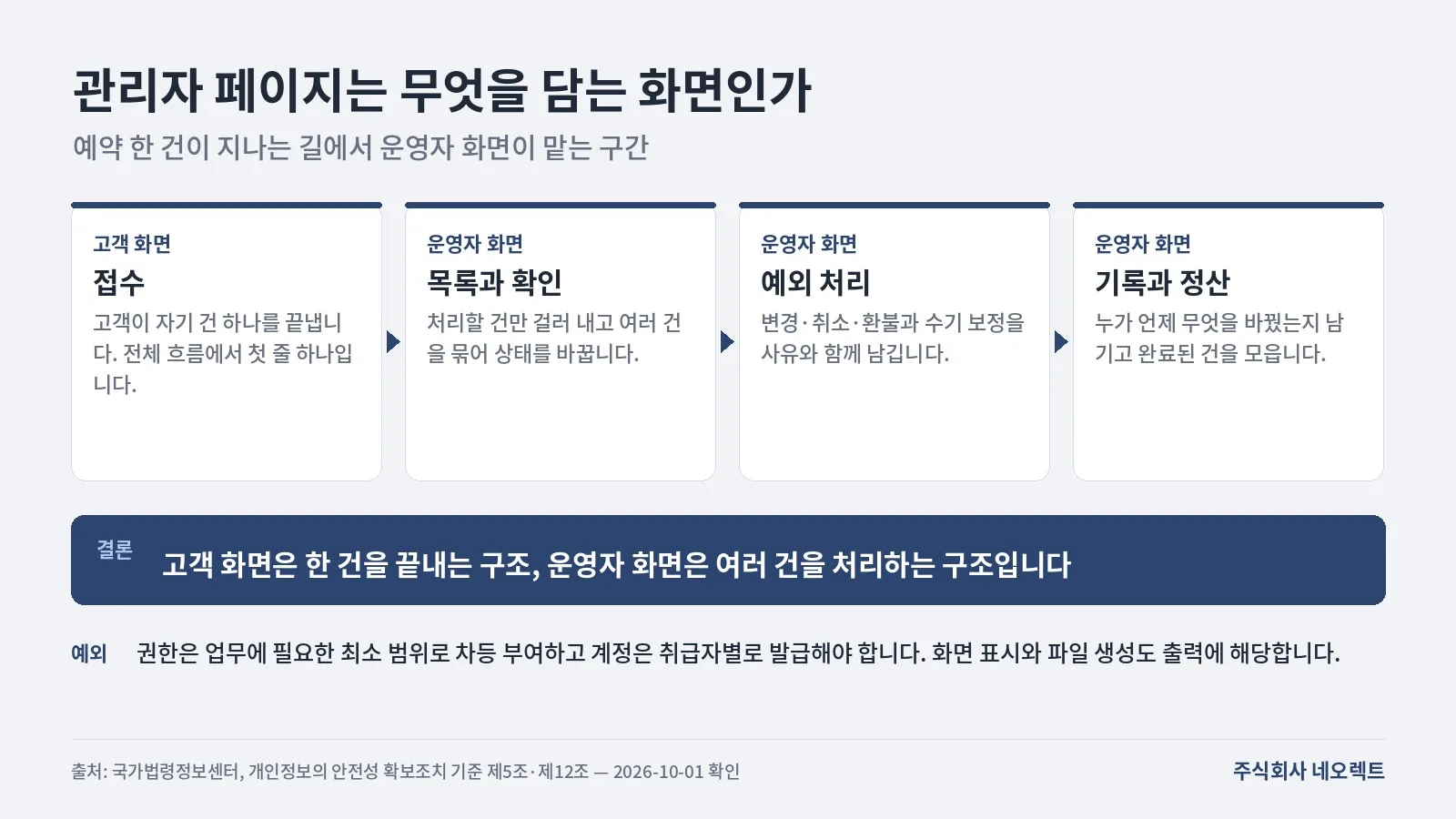 고객 화면이 접수 한 단계를 담당하고 운영자 화면이 목록 확인, 상태 변경, 예외 처리와 기록을 담당하는 단계 구분과 권한·기록을 함께 정해야 한다는 예외를 보여 주는 도식