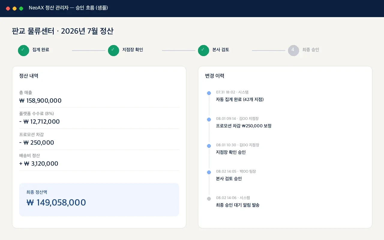 집계부터 최종 승인까지 4단계 진행 상태와 변경 이력 타임라인