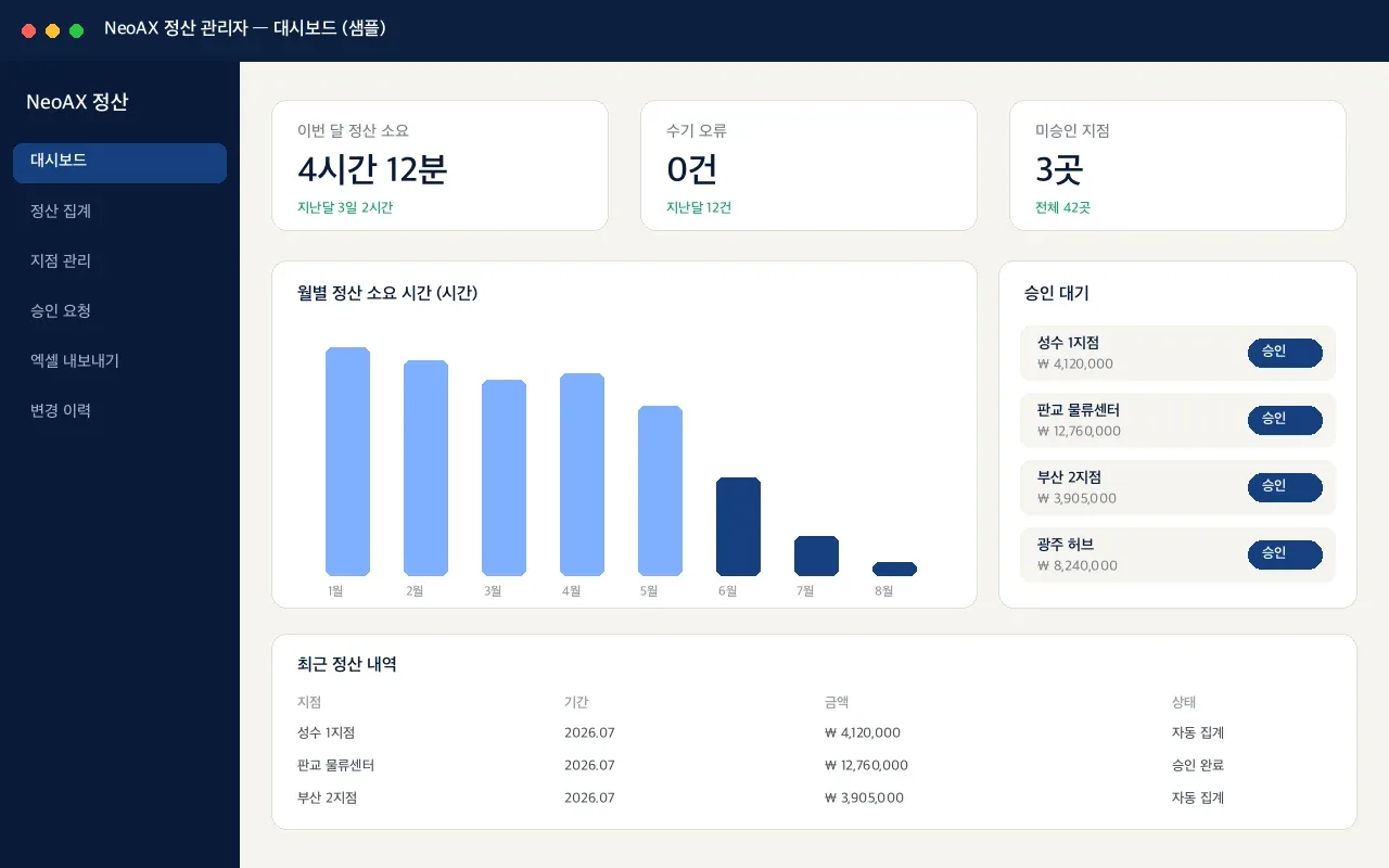 정산 소요 시간과 승인 대기 현황을 보여주는 정산 관리자 대시보드 화면