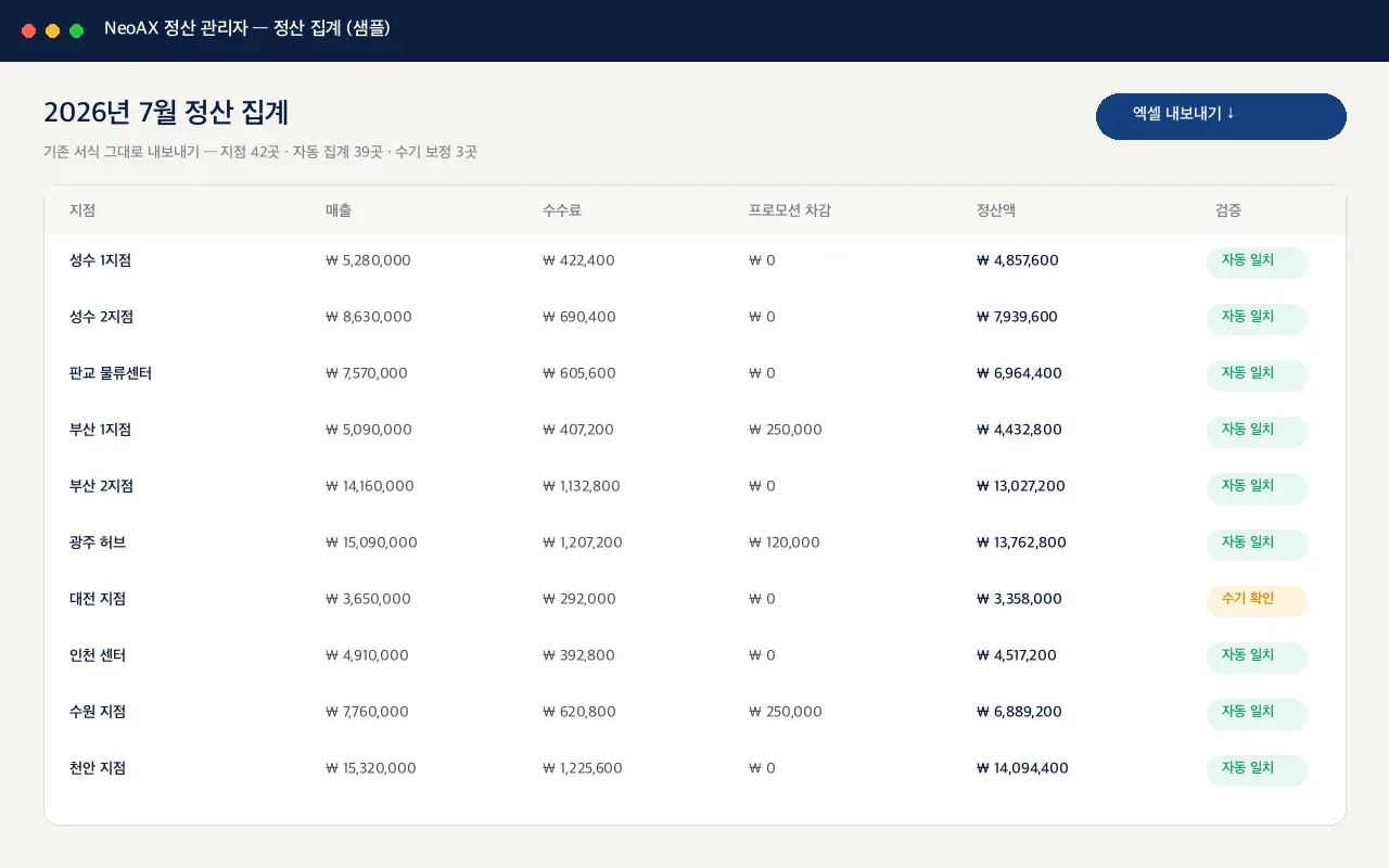 지점별 매출·수수료·차감·정산액과 자동 검증 상태를 보여주는 정산 집계 표