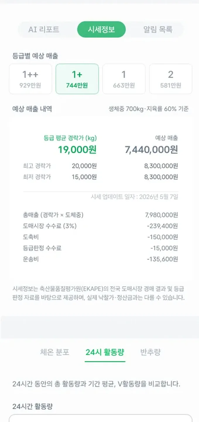 1++부터 2등급까지 등급별 예상 매출과 경락가 기준 매출 내역, 도매시장 수수료와 도축비 등 공제 항목을 보여주는 시세정보 화면
