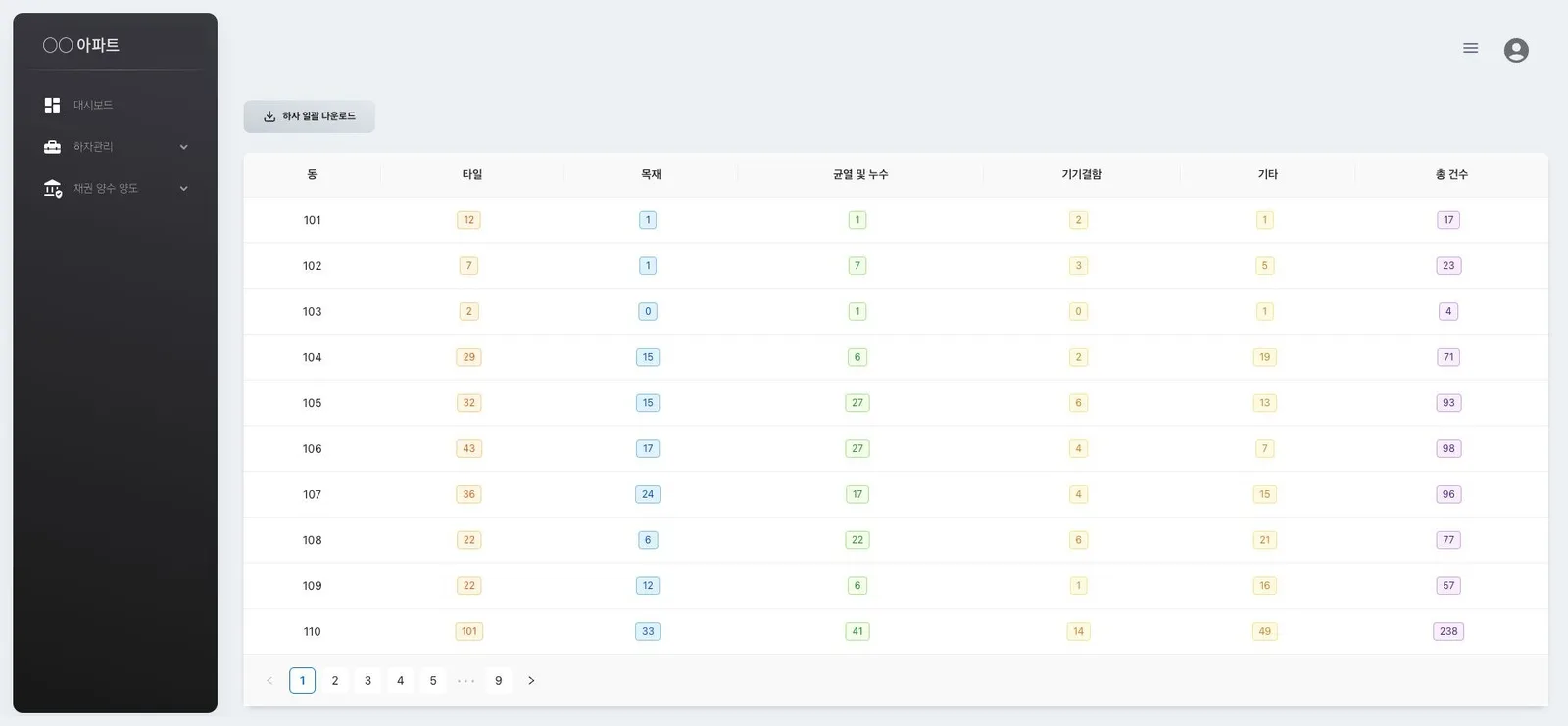동별로 타일·목재·균열 및 누수·기기결함·기타 하자 건수를 집계해 보여주는 하자관리 표